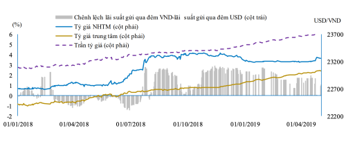 Diễn biến tỷ giá thời gian gần đây. Ảnh: BVSC, NHNN, Bloomberg