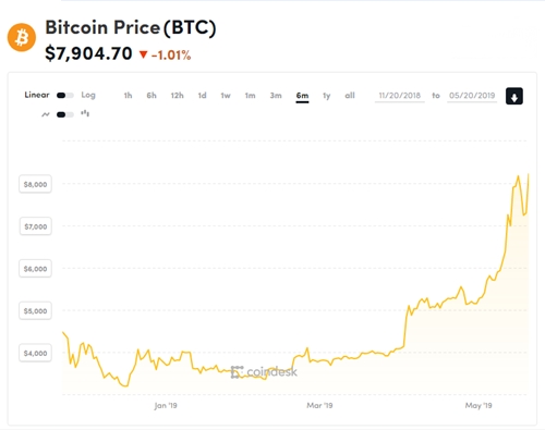 Diễn biến giá Bitcoin trong nửa năm qua.