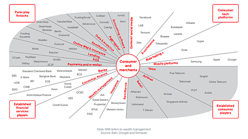 Sơ đồ phân mảng chủ sở hữu của các dịch vụ tài chính tại Đông Nam Á với 4 thành phần các ngân hàng, tổ chức tài chính (góc dưới bên trái); các tập đoàn tiêu dùng truyền thống (góc dưới bên phải), các fintech thuần túy (góc trên bên trái) và các nền tảng công nghệ tiêu dùng (góc trên bên phải).