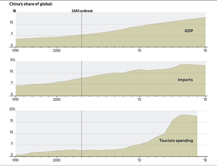 Mức độ đóng góp của Trung Quốc với thế giới về GDP, nhập khẩu hàng hóa và chi tiêu du lịch (thứ tự biểu đồ từ trên xuống). Đồ họa: WSJ