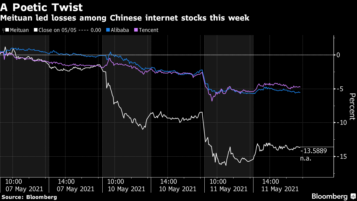 Diễn biến cổ phiếu của Meituan (đường trắng) sau khi CEO Wang Xing trích thơ cổ. Đồ họa: Bloomberg.