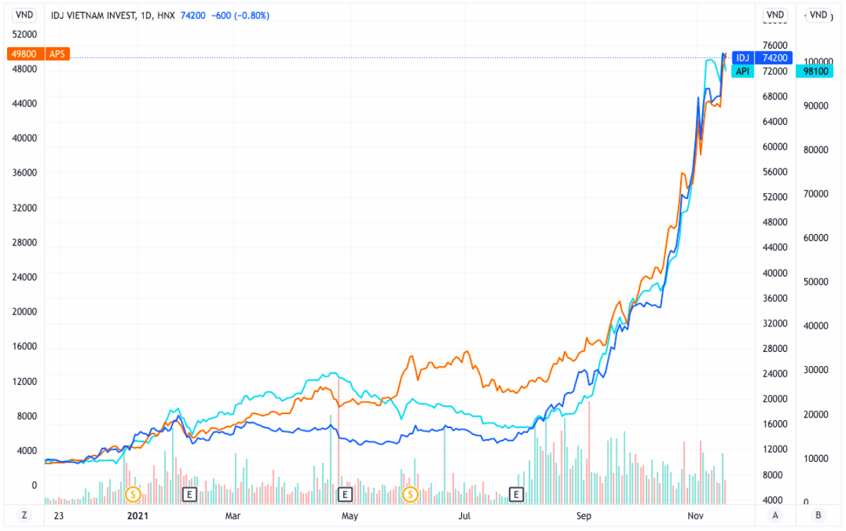 Biểu đồ giá cổ phiếu APS, IDJ và API trong vòng một năm. Ảnh: Tradingview.com.