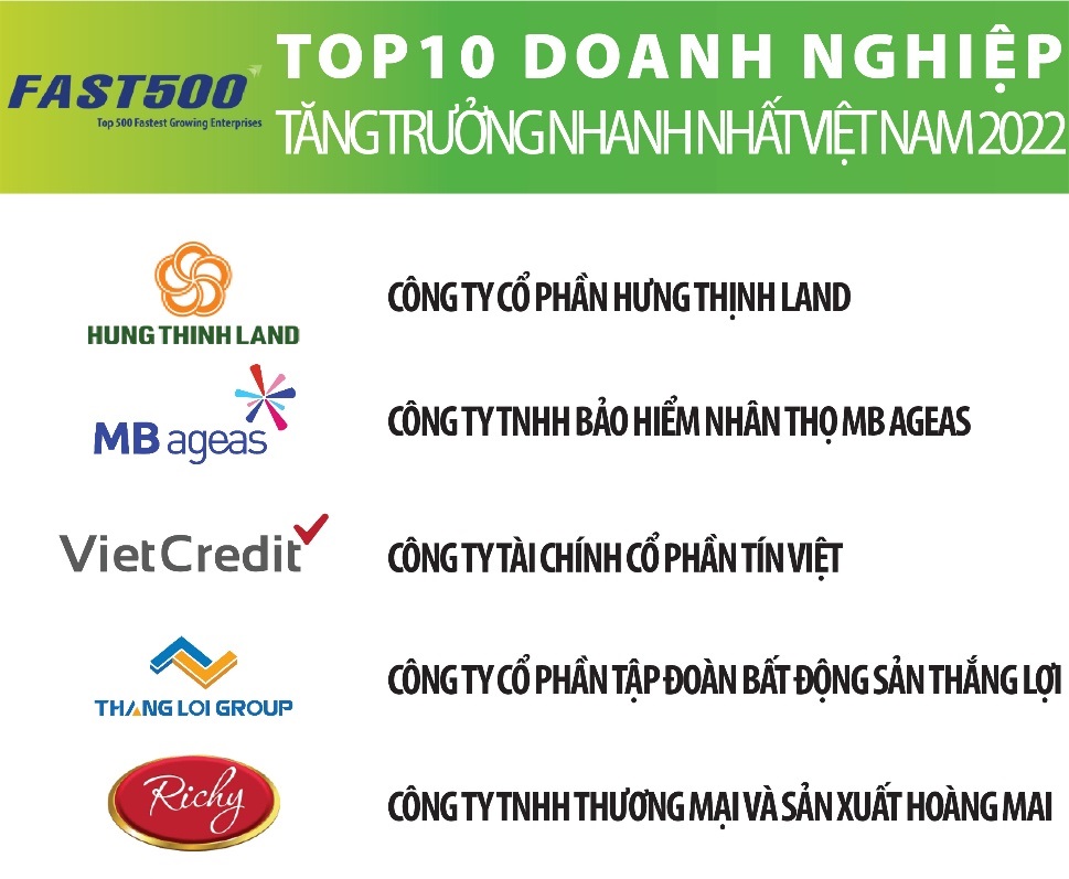 Đứng thứ 5 trong Top 500 đơn vị tăng trưởng nhanh nhất Việt Nam là phần thưởng cho nỗ lực của tập thể cán bộ, nhân viên.